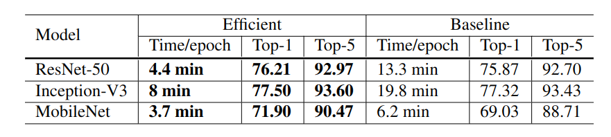 表3.ResNet-50在基线(BS=256, FP32)和更高效的硬件设置(BS=1024, FP16)之间的训练时间和验证精度的比较。